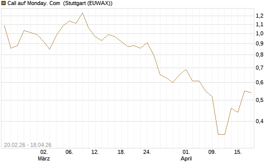 Call auf Monday. Com [J.P. Morgan Structured Products B.V.] Chart