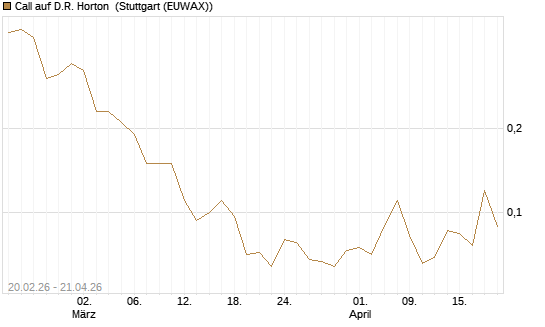 Call auf D.R. Horton [J.P. Morgan Structured Products B.V.] Chart