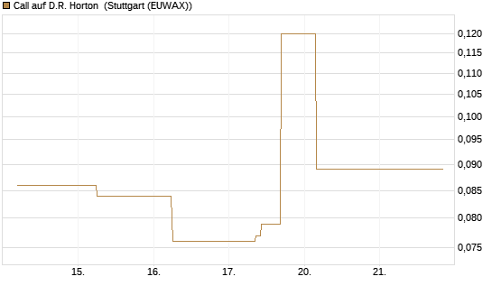 Call auf D.R. Horton [J.P. Morgan Structured Products B.V.] Chart