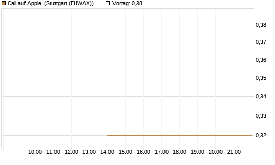 Call auf Apple [J.P. Morgan Structured Products B.V.] Chart