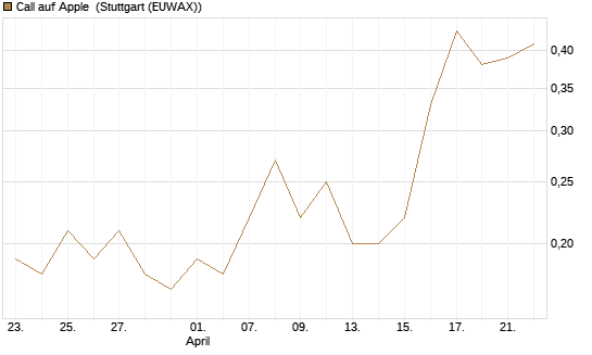 Call auf Apple [J.P. Morgan Structured Products B.V.] Chart