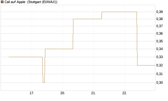 Call auf Apple [J.P. Morgan Structured Products B.V.] Chart