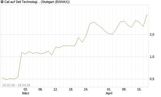 Call auf Dell Technologies [J.P. Morgan Structured Products B.V.] Chart