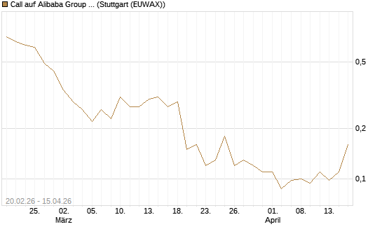 Call auf Alibaba Group ADR [J.P. Morgan Structured Products B.V.] Chart