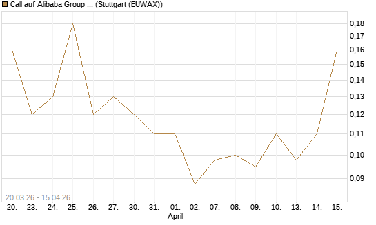 Call auf Alibaba Group ADR [J.P. Morgan Structured Products B.V.] Chart