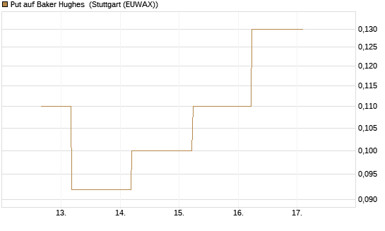 Put auf Baker Hughes [J.P. Morgan Structured Products B.V.] Chart