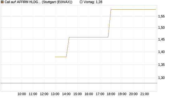 Call auf AFFIRM HLDGS A [J.P. Morgan Structured Products B.V.] Chart