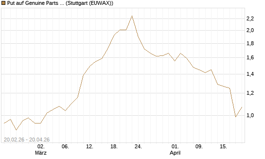 Put auf Genuine Parts Company [J.P. Morgan Structured Products B.V.] Chart