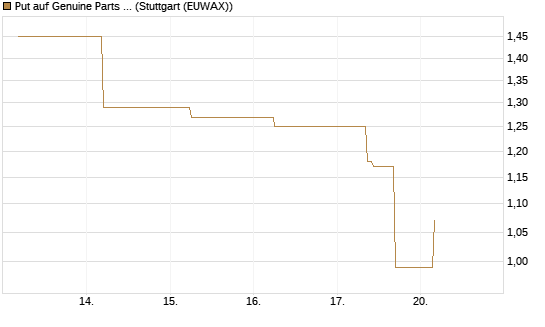 Put auf Genuine Parts Company [J.P. Morgan Structured Products B.V.] Chart