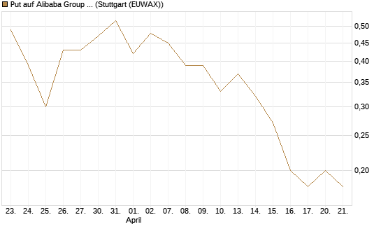 Put auf Alibaba Group ADR [J.P. Morgan Structured Products B.V.] Chart