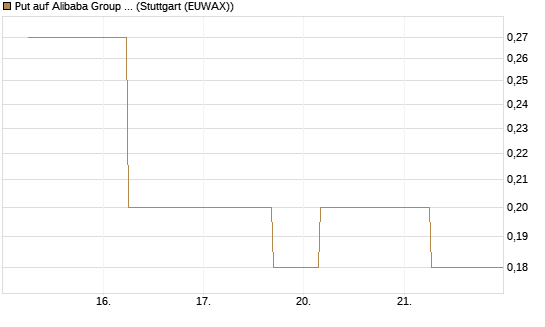 Put auf Alibaba Group ADR [J.P. Morgan Structured Products B.V.] Chart