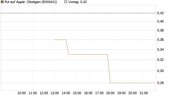 Put auf Apple [J.P. Morgan Structured Products B.V.] Chart
