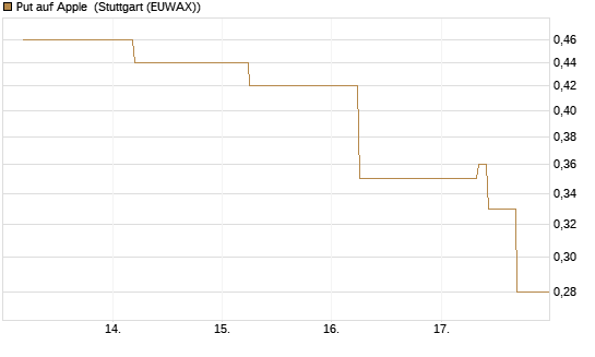 Put auf Apple [J.P. Morgan Structured Products B.V.] Chart