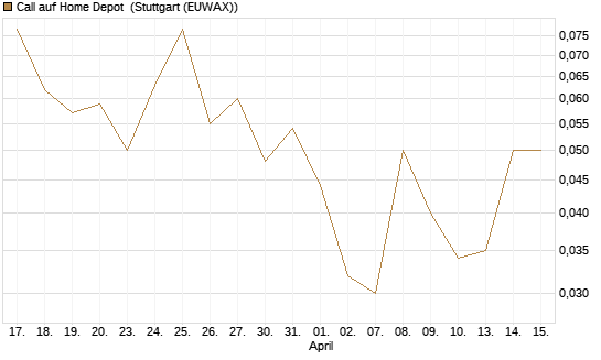 Call auf Home Depot [J.P. Morgan Structured Products B.V.] Chart