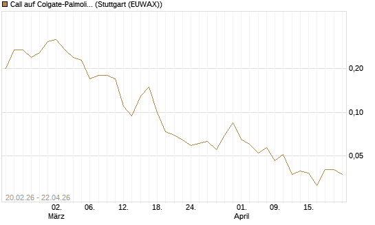 Call auf Colgate-Palmolive [J.P. Morgan Structured Products B.V.] Chart