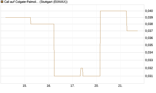 Call auf Colgate-Palmolive [J.P. Morgan Structured Products B.V.] Chart