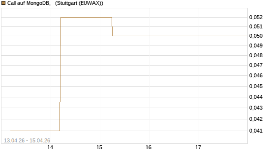 Call auf MongoDB,  [J.P. Morgan Structured Products B.V.] Chart