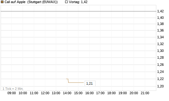 Call auf Apple [J.P. Morgan Structured Products B.V.] Chart