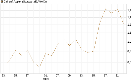 Call auf Apple [J.P. Morgan Structured Products B.V.] Chart