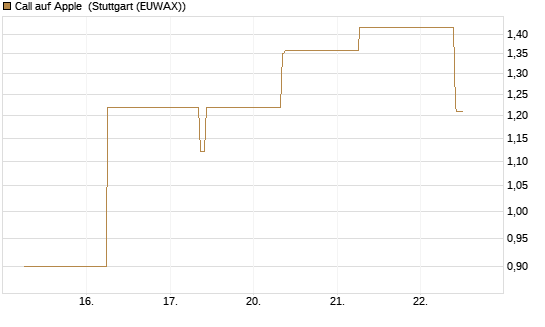 Call auf Apple [J.P. Morgan Structured Products B.V.] Chart