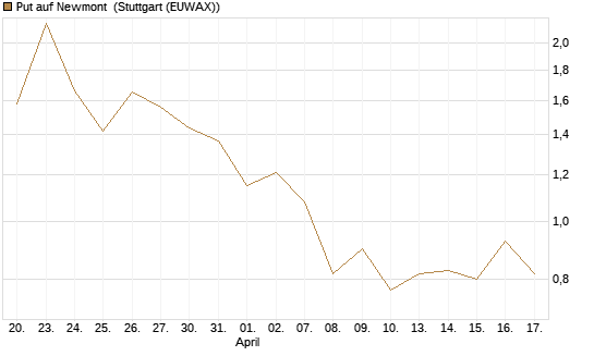 Put auf Newmont [J.P. Morgan Structured Products B.V.] Chart