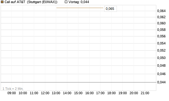 Call auf AT&T [J.P. Morgan Structured Products B.V.] Chart