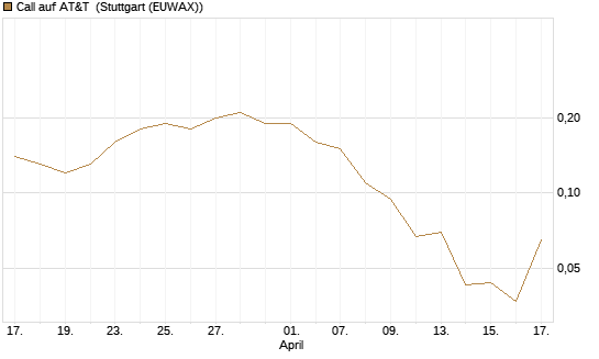 Call auf AT&T [J.P. Morgan Structured Products B.V.] Chart