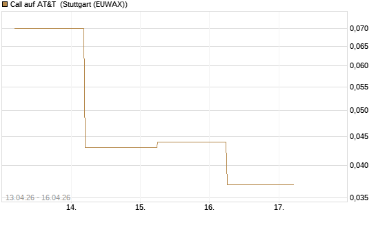 Call auf AT&T [J.P. Morgan Structured Products B.V.] Chart