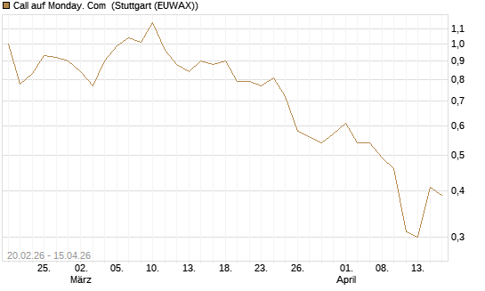 Call auf Monday. Com [J.P. Morgan Structured Products B.V.] Chart
