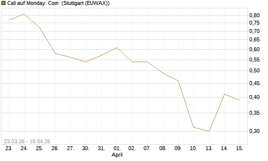Call auf Monday. Com [J.P. Morgan Structured Products B.V.] Chart