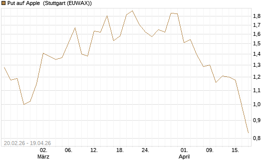 Put auf Apple [J.P. Morgan Structured Products B.V.] Chart