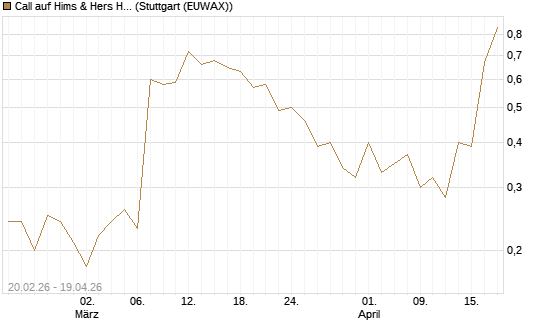 Call auf Hims & Hers Health Inc A [J.P. Morgan Structured Products B.V.] Chart