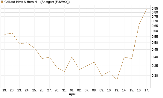 Call auf Hims & Hers Health Inc A [J.P. Morgan Structured Products B.V.] Chart
