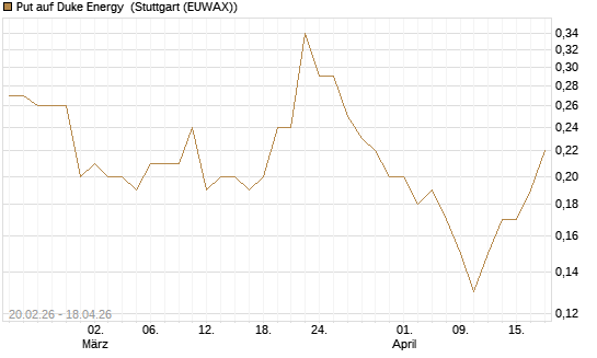 Put auf Duke Energy [J.P. Morgan Structured Products B.V.] Chart