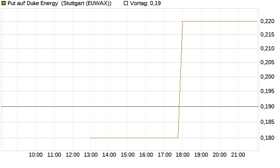Put auf Duke Energy [J.P. Morgan Structured Products B.V.] Chart