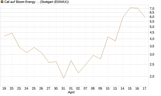 Call auf Bloom Energy A [J.P. Morgan Structured Products B.V.] Chart