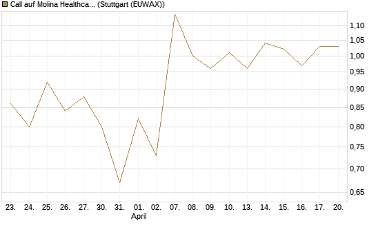 Call auf Molina Healthcare [J.P. Morgan Structured Products B.V.] Chart