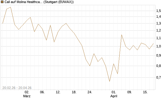 Call auf Molina Healthcare [J.P. Morgan Structured Products B.V.] Chart