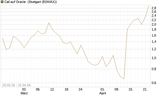 Call auf Oracle [J.P. Morgan Structured Products B.V.] Chart