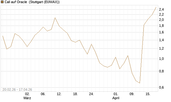 Call auf Oracle [J.P. Morgan Structured Products B.V.] Chart
