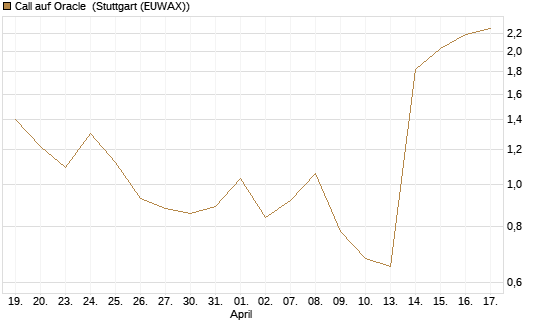 Call auf Oracle [J.P. Morgan Structured Products B.V.] Chart