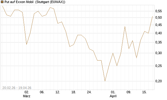 Put auf Exxon Mobil [J.P. Morgan Structured Products B.V.] Chart