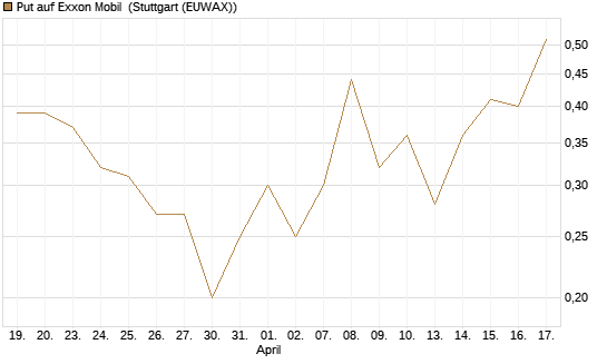 Put auf Exxon Mobil [J.P. Morgan Structured Products B.V.] Chart