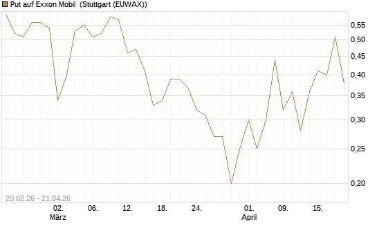 Put auf Exxon Mobil [J.P. Morgan Structured Products B.V.] Chart