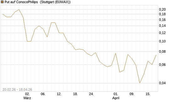 Put auf ConocoPhillips [J.P. Morgan Structured Products B.V.] Chart