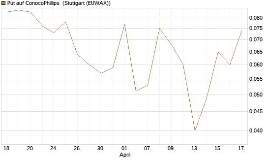 Put auf ConocoPhillips [J.P. Morgan Structured Products B.V.] Chart