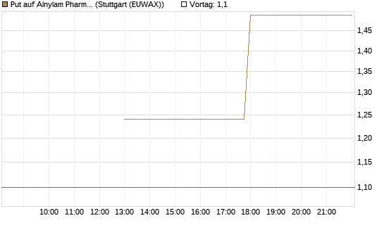 Put auf Alnylam Pharmaceuticals [J.P. Morgan Structured Products B.V.] Chart
