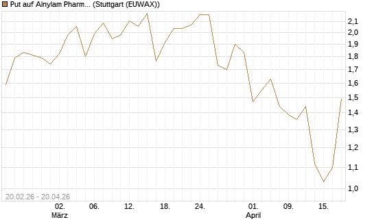 Put auf Alnylam Pharmaceuticals [J.P. Morgan Structured Products B.V.] Chart