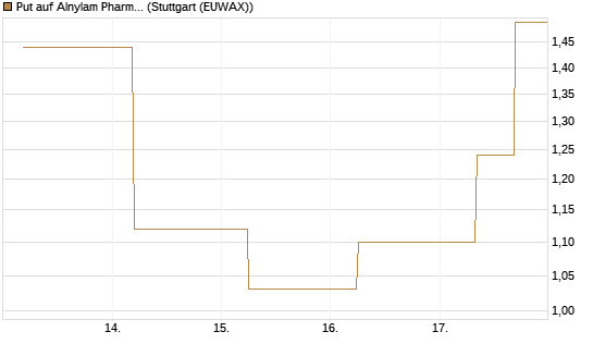 Put auf Alnylam Pharmaceuticals [J.P. Morgan Structured Products B.V.] Chart