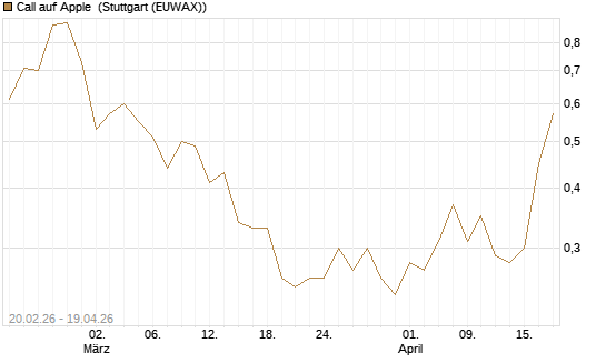 Call auf Apple [J.P. Morgan Structured Products B.V.] Chart
